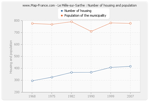 Le Mêle-sur-Sarthe : Number of housing and population